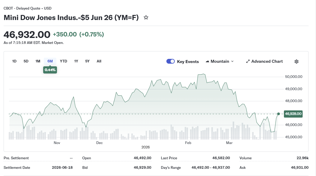 Chart showing the Dow Jones index at less than 47,000.  This after Pam Bondi said we should ignore Trump's actions in the Epstein affair because the Dow was over 50,000.