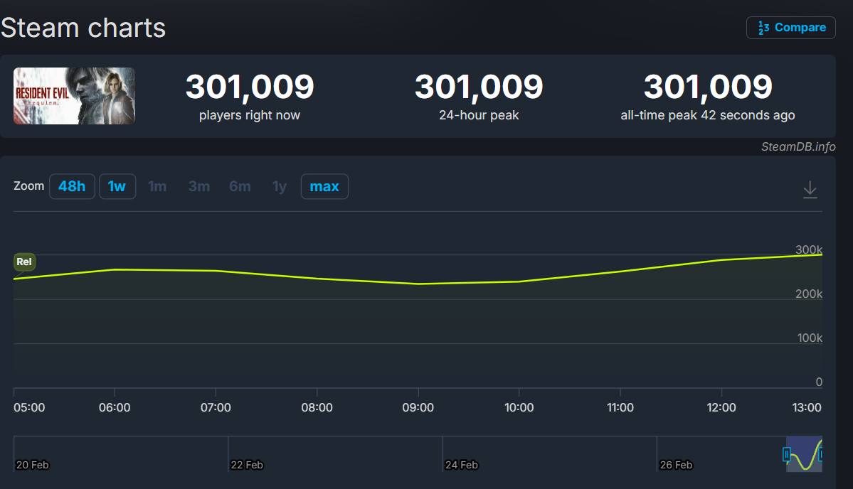 Resident Evil Requiem currently peaking at over 300,000 players on Steam
