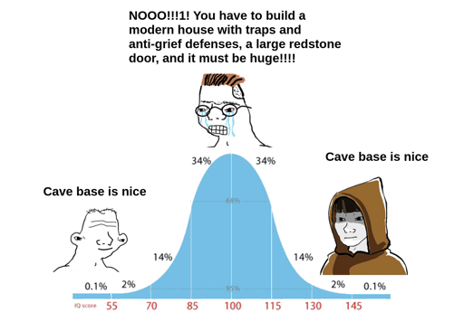 IQ Bell Curve Meme. The lower and higher IQ Wojack are saying "Cave base is nice". The mid IQ Wojack is saying "NOO!!!1! You have to build a modern house with traps and anti-grief defenses, a large redstone door, and it must be huge!!!!"