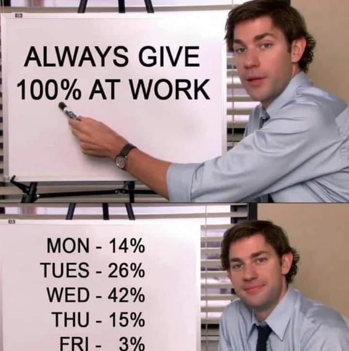 Jim office presentation meme: 1st panel - always give 100%. 2nd - mon 14% Tues 26% Wednesday 42% Thursday 15% Friday 3%