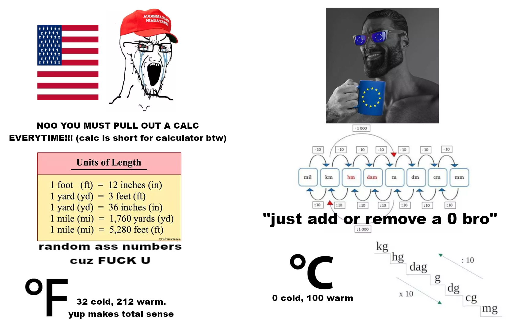 An American using the inferior Fahrenheit system and a European using the superior Celsius system which is way easier