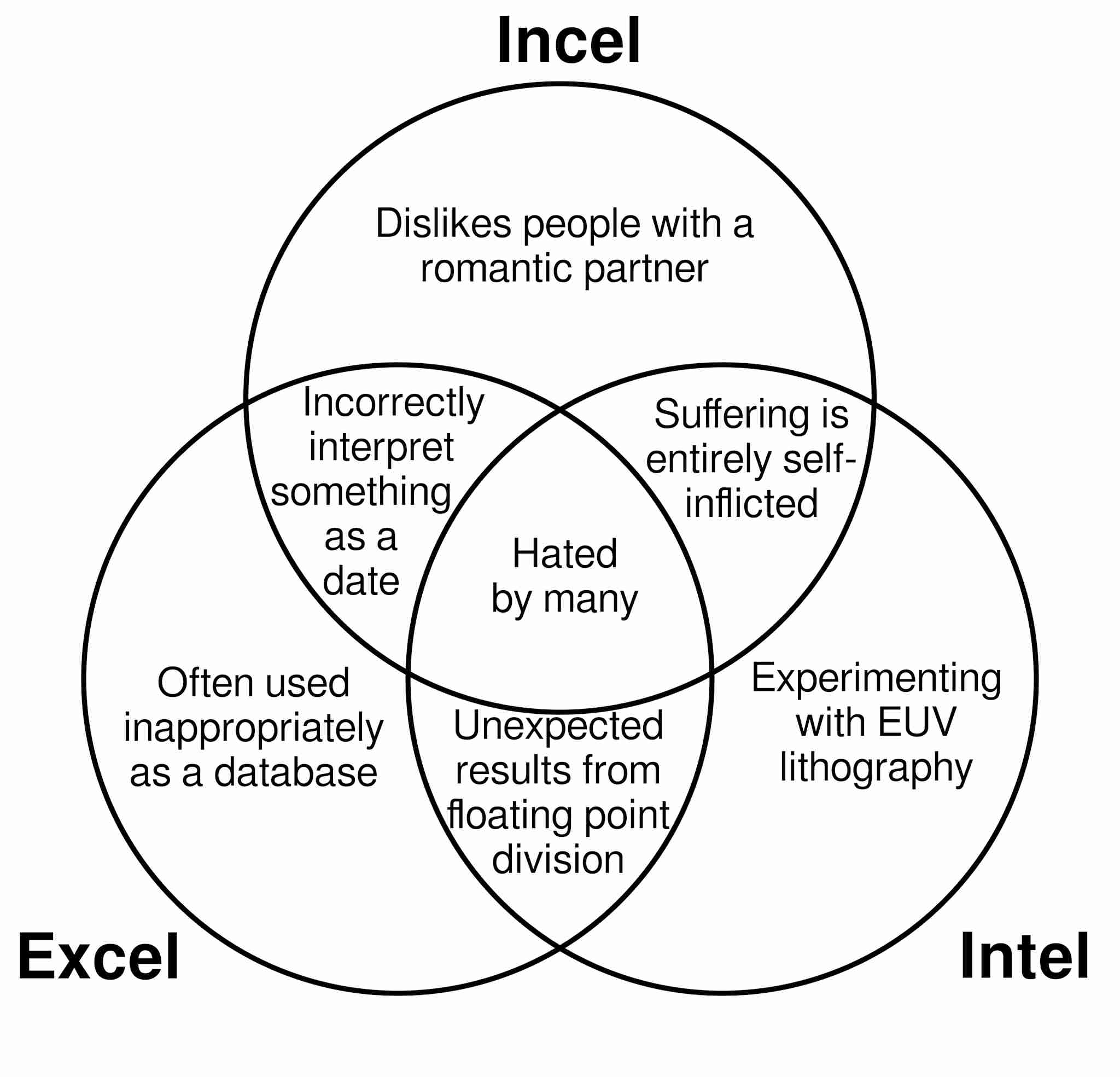A 3 circle Venn diagram. Circles are labeled "Incel," "Excel," and "Intel." Contents of circles are: Incel: "Dislikes people with a romantic partner," Excel: "Often used inappropriately as a database," Intel: "Experimenting with EUV lithography," Incel & Excel: "Incorrectly interpret something as a date," Incel & Intel: "Suffering is entirely self-inflicted," Excel & Intel: "Unexpected results from floating point division," All Circles: "Hated by many"